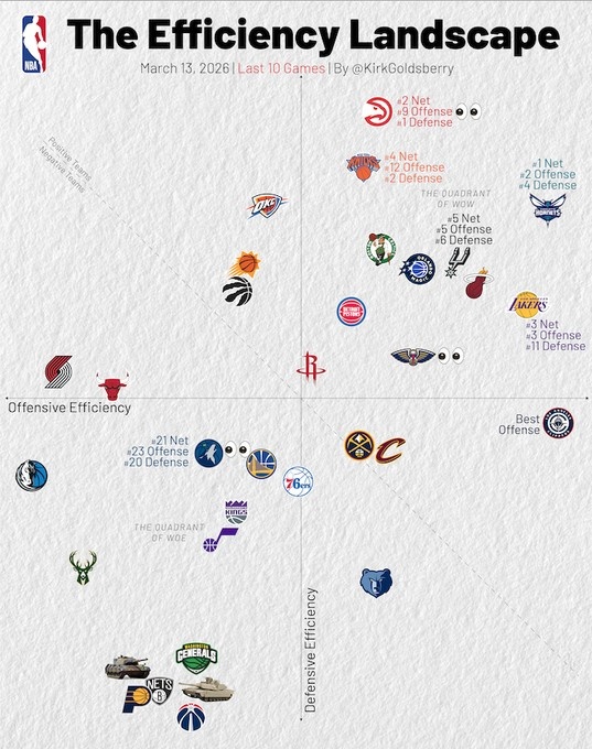 九游娱乐登录入口-近10场攻防：快船进攻第1 湖人进攻和净效率均第3 黄蜂净效率第1